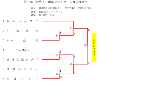 第７回一般男子石川県ソフトボール選手権大会　トーナメント表 最終日